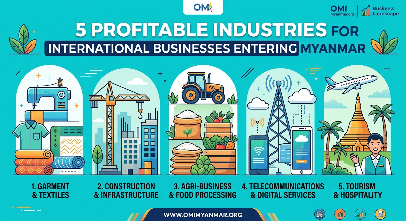 5 Profitable Industries for International Businesses Entering Myanmar — 1