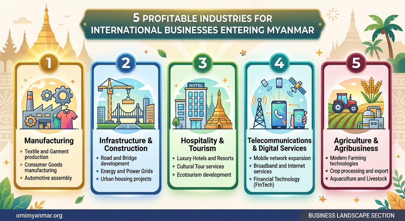 5 Profitable Industries for International Businesses Entering Myanmar — 2