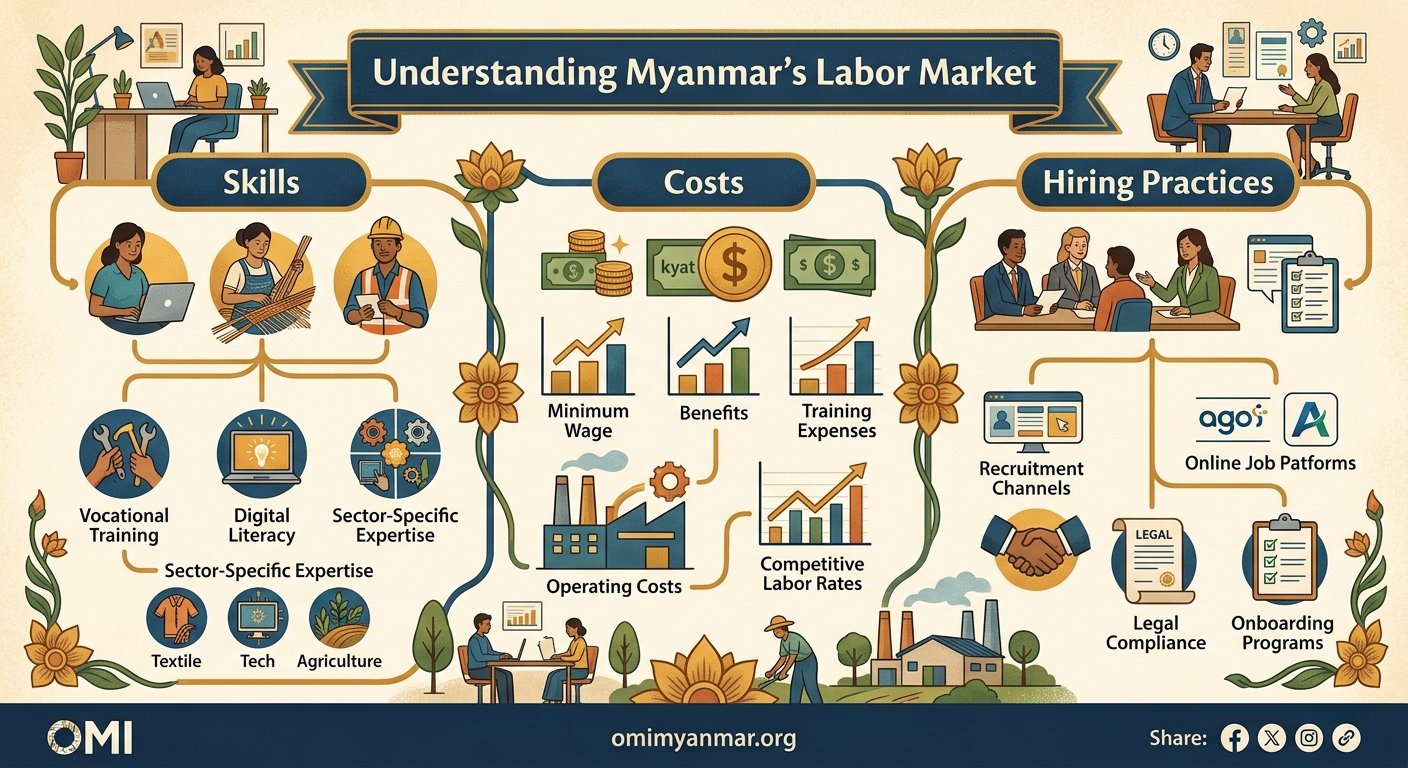 Understanding Myanmar's Labor Market: Skills, Costs, and Hiring Practices — 1
